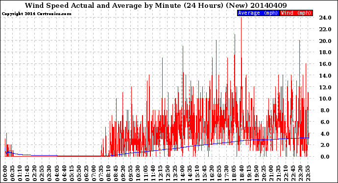 Milwaukee Weather Wind Speed<br>Actual and Average<br>by Minute<br>(24 Hours) (New)