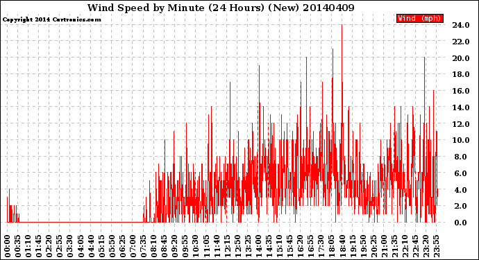 Milwaukee Weather Wind Speed<br>by Minute<br>(24 Hours) (New)