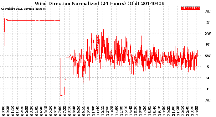 Milwaukee Weather Wind Direction<br>Normalized<br>(24 Hours) (Old)