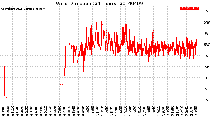 Milwaukee Weather Wind Direction<br>(24 Hours)