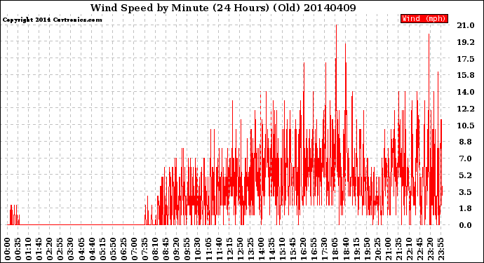 Milwaukee Weather Wind Speed<br>by Minute<br>(24 Hours) (Old)