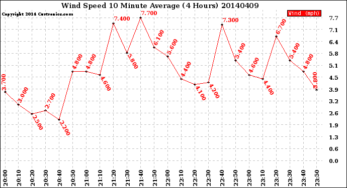 Milwaukee Weather Wind Speed<br>10 Minute Average<br>(4 Hours)