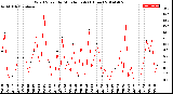 Milwaukee Weather Wind Speed<br>by Minute mph<br>(1 Hour)