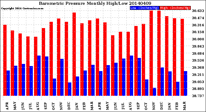 Milwaukee Weather Barometric Pressure<br>Monthly High/Low