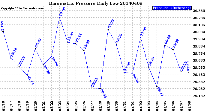 Milwaukee Weather Barometric Pressure<br>Daily Low