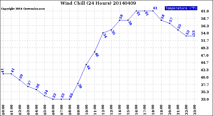 Milwaukee Weather Wind Chill<br>(24 Hours)