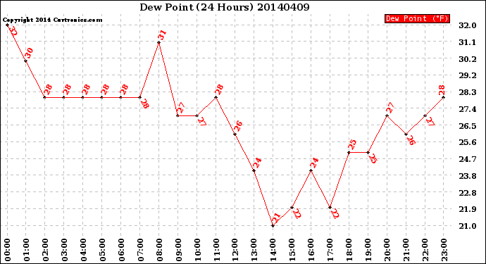 Milwaukee Weather Dew Point<br>(24 Hours)