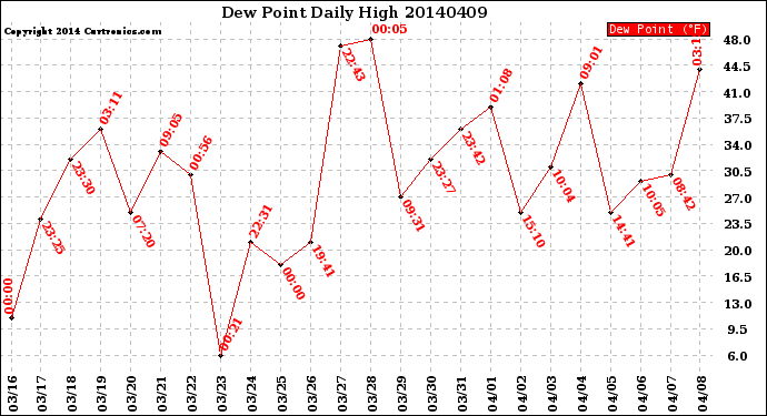 Milwaukee Weather Dew Point<br>Daily High