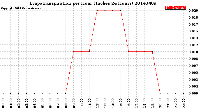 Milwaukee Weather Evapotranspiration<br>per Hour<br>(Inches 24 Hours)