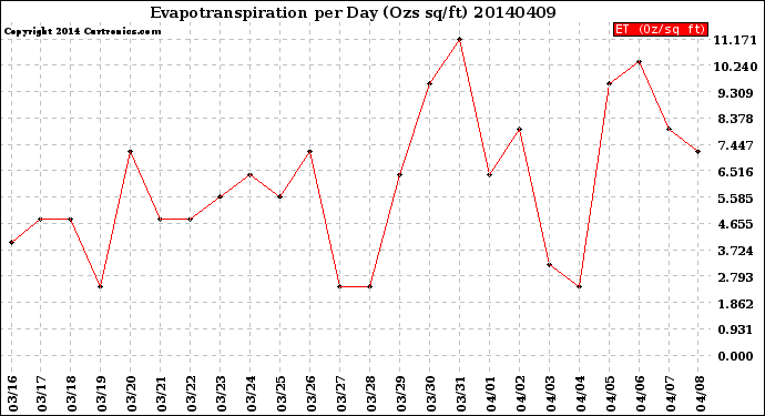 Milwaukee Weather Evapotranspiration<br>per Day (Ozs sq/ft)