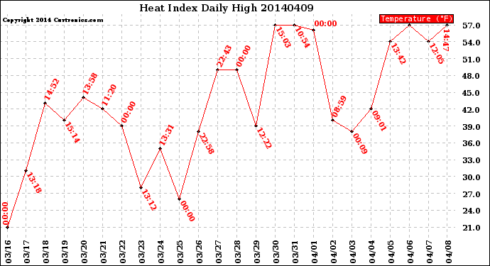 Milwaukee Weather Heat Index<br>Daily High