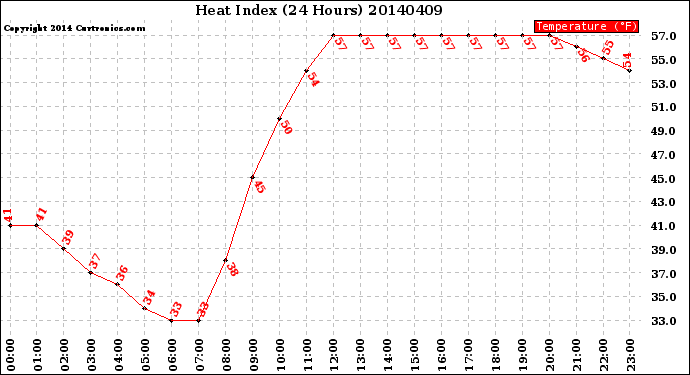 Milwaukee Weather Heat Index<br>(24 Hours)