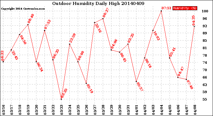 Milwaukee Weather Outdoor Humidity<br>Daily High