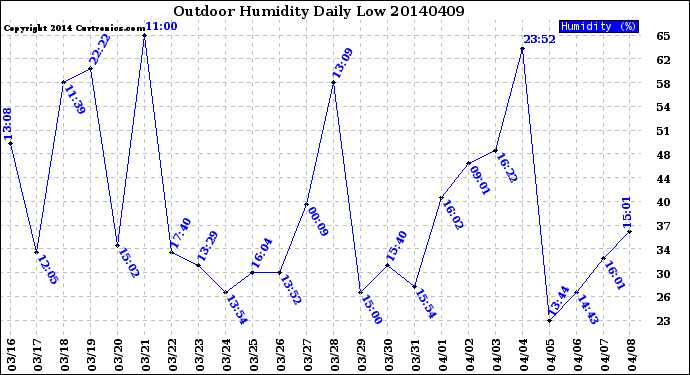 Milwaukee Weather Outdoor Humidity<br>Daily Low