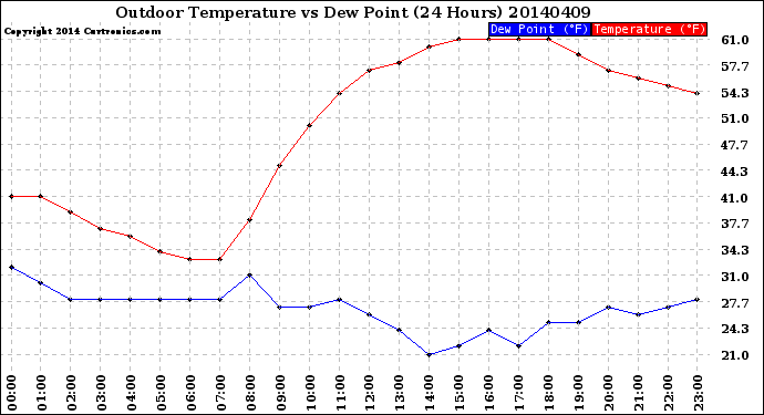 Milwaukee Weather Outdoor Temperature<br>vs Dew Point<br>(24 Hours)