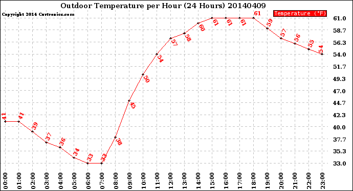 Milwaukee Weather Outdoor Temperature<br>per Hour<br>(24 Hours)