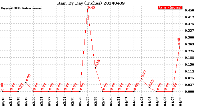 Milwaukee Weather Rain<br>By Day<br>(Inches)