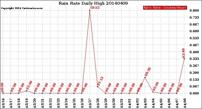 Milwaukee Weather Rain Rate<br>Daily High