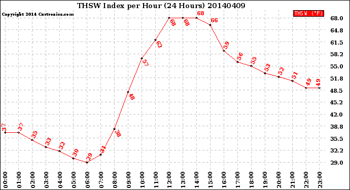 Milwaukee Weather THSW Index<br>per Hour<br>(24 Hours)