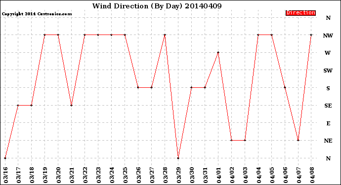 Milwaukee Weather Wind Direction<br>(By Day)