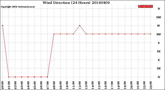 Milwaukee Weather Wind Direction<br>(24 Hours)