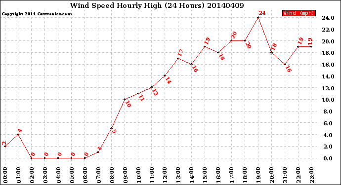 Milwaukee Weather Wind Speed<br>Hourly High<br>(24 Hours)