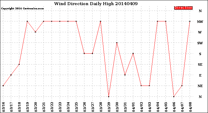 Milwaukee Weather Wind Direction<br>Daily High