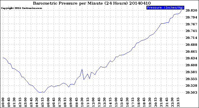 Milwaukee Weather Barometric Pressure<br>per Minute<br>(24 Hours)