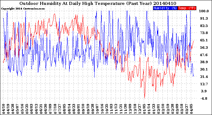 Milwaukee Weather Outdoor Humidity<br>At Daily High<br>Temperature<br>(Past Year)