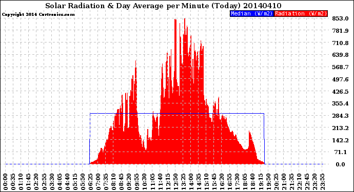 Milwaukee Weather Solar Radiation<br>& Day Average<br>per Minute<br>(Today)