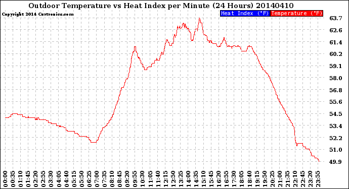 Milwaukee Weather Outdoor Temperature<br>vs Heat Index<br>per Minute<br>(24 Hours)