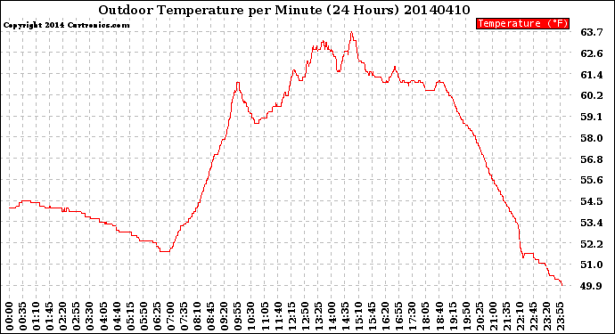 Milwaukee Weather Outdoor Temperature<br>per Minute<br>(24 Hours)