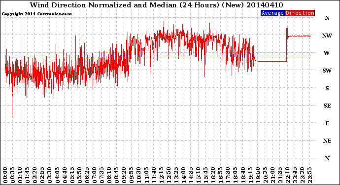 Milwaukee Weather Wind Direction<br>Normalized and Median<br>(24 Hours) (New)