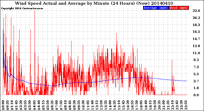 Milwaukee Weather Wind Speed<br>Actual and Average<br>by Minute<br>(24 Hours) (New)