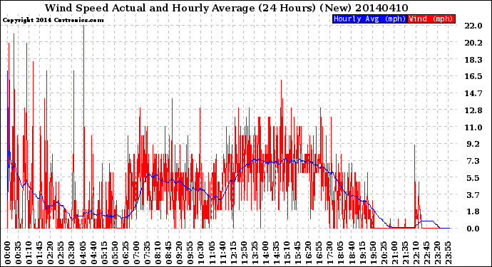 Milwaukee Weather Wind Speed<br>Actual and Hourly<br>Average<br>(24 Hours) (New)