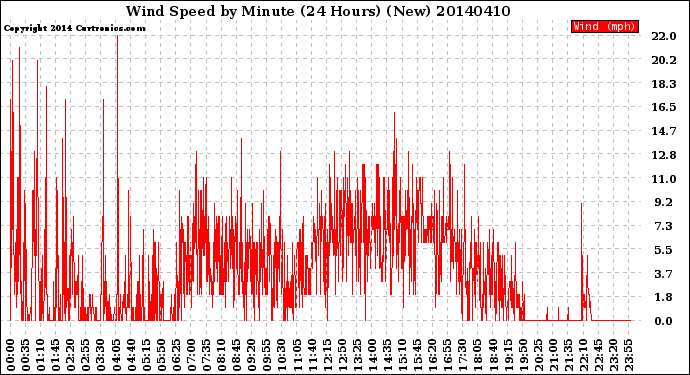 Milwaukee Weather Wind Speed<br>by Minute<br>(24 Hours) (New)