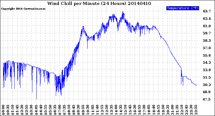 Milwaukee Weather Wind Chill<br>per Minute<br>(24 Hours)