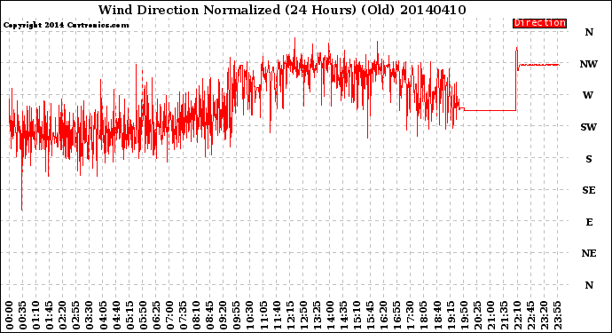 Milwaukee Weather Wind Direction<br>Normalized<br>(24 Hours) (Old)