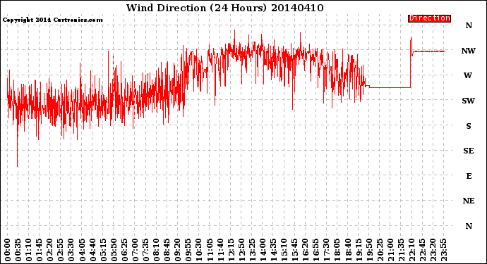 Milwaukee Weather Wind Direction<br>(24 Hours)