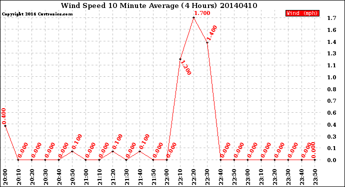 Milwaukee Weather Wind Speed<br>10 Minute Average<br>(4 Hours)