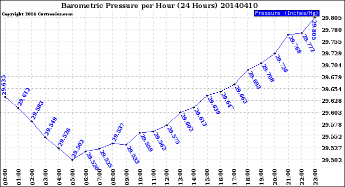 Milwaukee Weather Barometric Pressure<br>per Hour<br>(24 Hours)