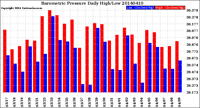 Milwaukee Weather Barometric Pressure<br>Daily High/Low