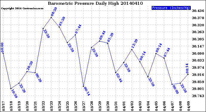 Milwaukee Weather Barometric Pressure<br>Daily High