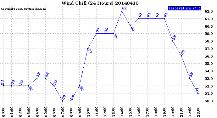 Milwaukee Weather Wind Chill<br>(24 Hours)