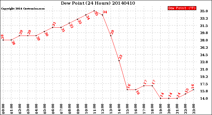 Milwaukee Weather Dew Point<br>(24 Hours)