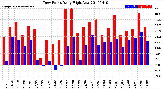 Milwaukee Weather Dew Point<br>Daily High/Low