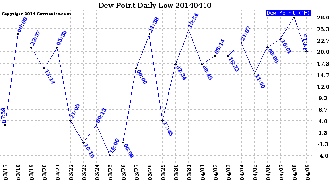 Milwaukee Weather Dew Point<br>Daily Low