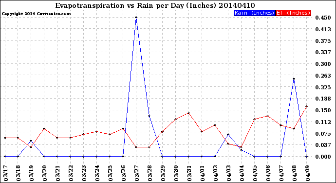 Milwaukee Weather Evapotranspiration<br>vs Rain per Day<br>(Inches)