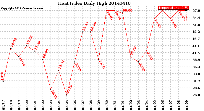 Milwaukee Weather Heat Index<br>Daily High