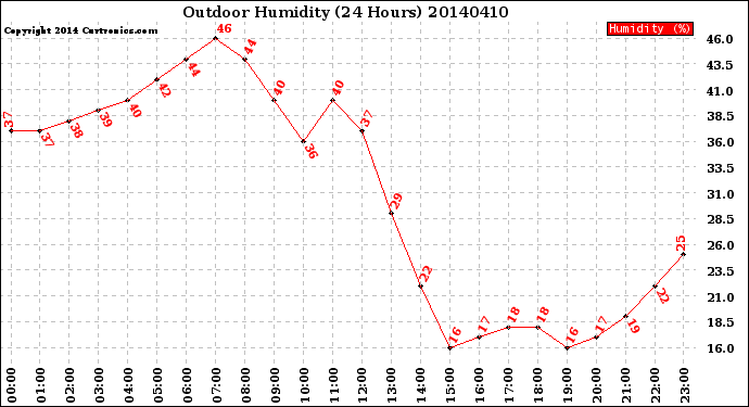 Milwaukee Weather Outdoor Humidity<br>(24 Hours)